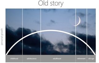 Chart showing progression of retirement in the past.