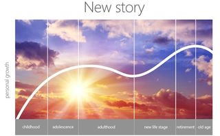 Chart showing progression of retirement in the future.